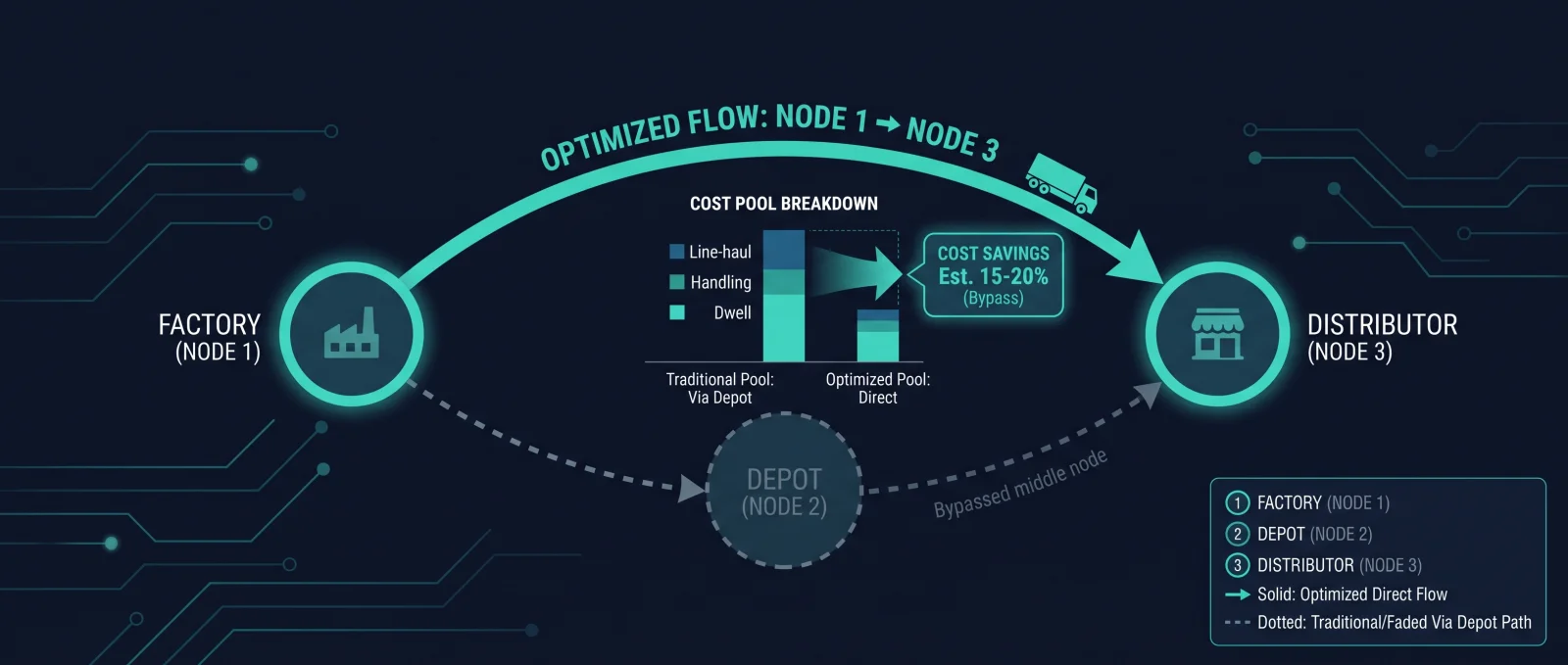 Logistics flow optimization with direct-to-distributor routing