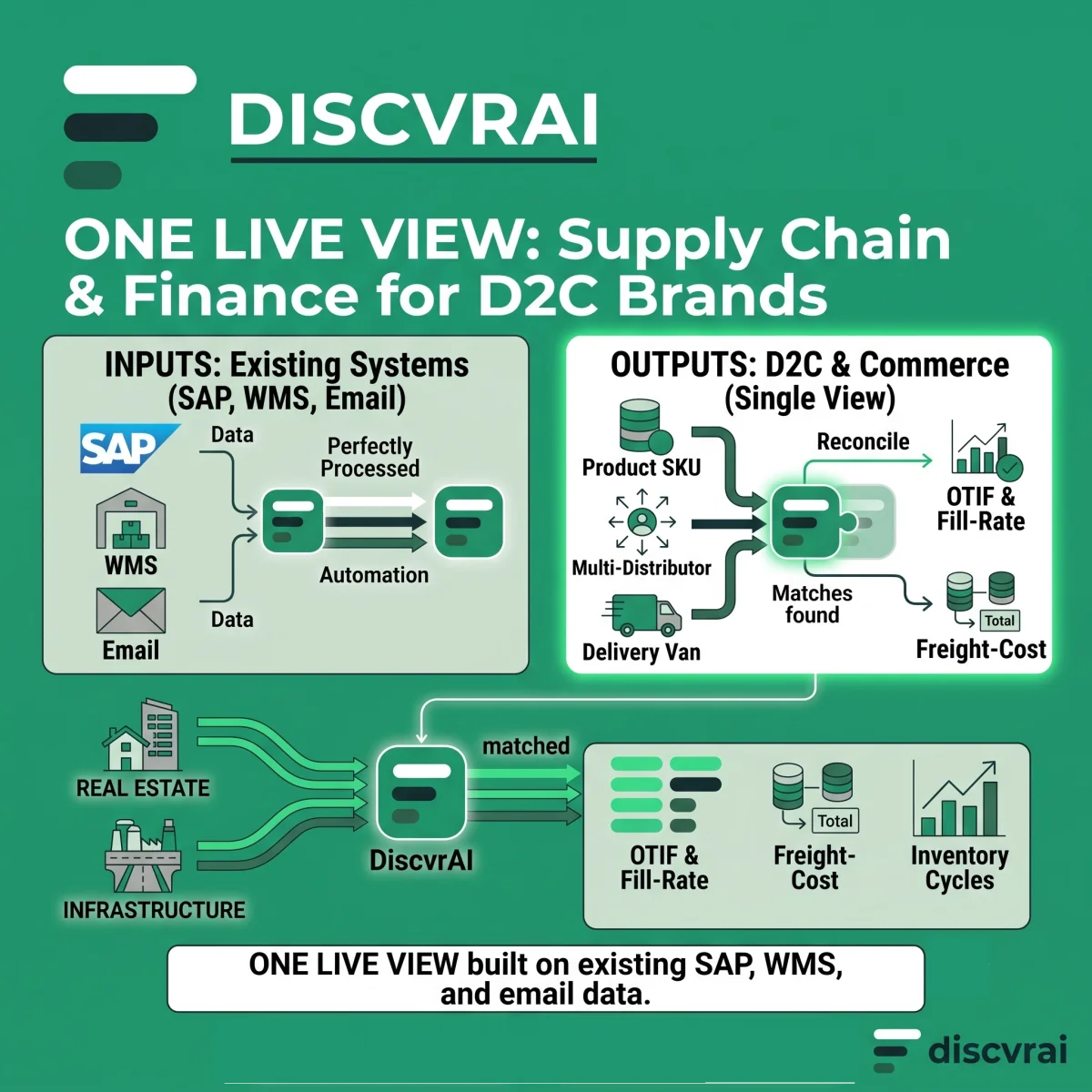 One live view of supply chain and finance for D2C and commerce brands.