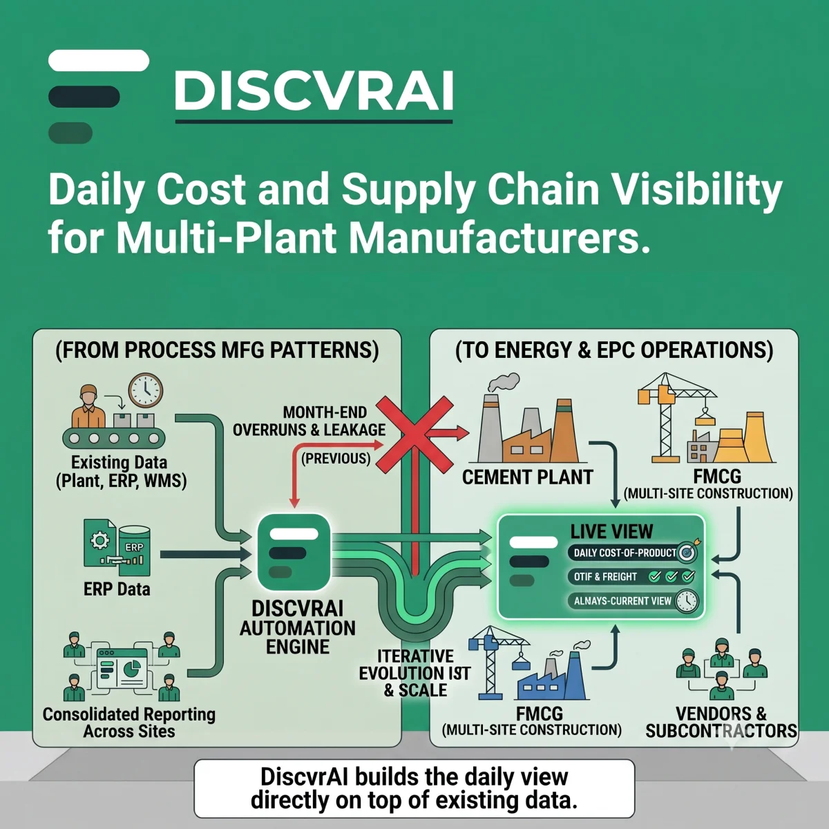 Daily cost and supply chain visibility for multi-plant manufacturers.