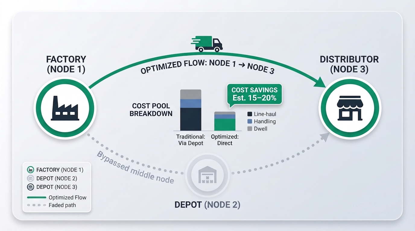 Logistics flow optimization with direct-to-distributor routing